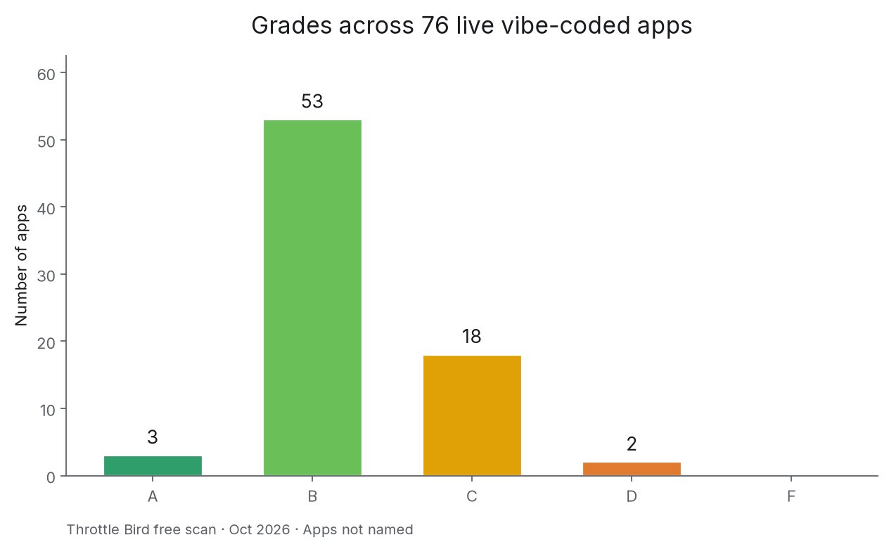 Grades across 76 live vibe-coded apps