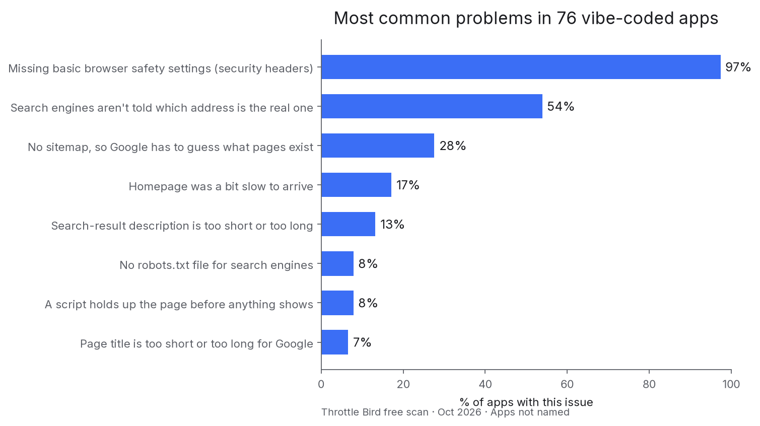 Most common problems, as a share of apps checked